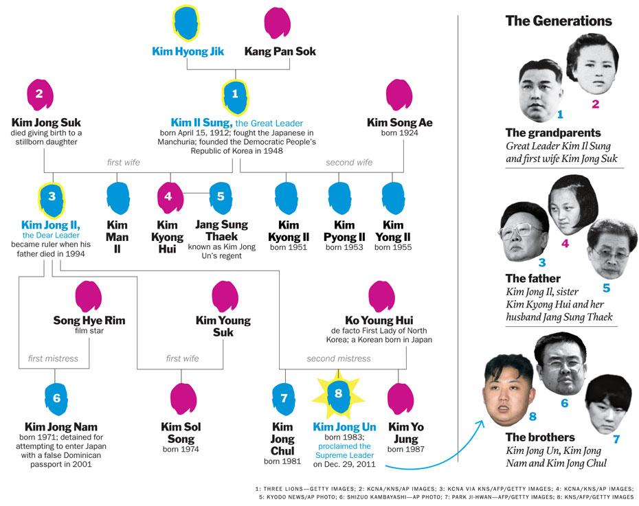 North Korean Leadership Chart