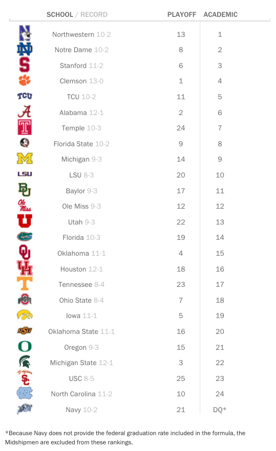 College Football Academic Top Rankings Clemson Northwestern